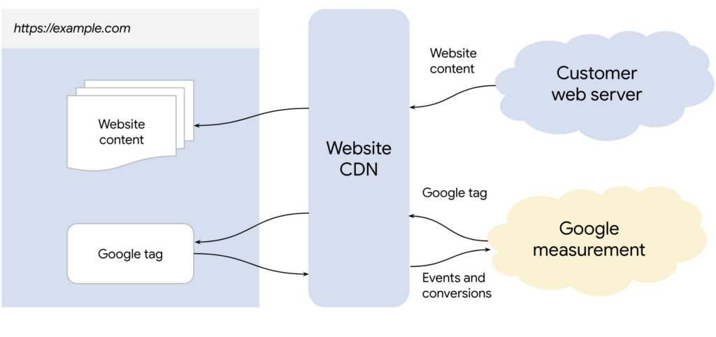 Google's explanation of First-party mode in a diagrammatic format.